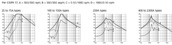 HF attenuation performance for FC2200